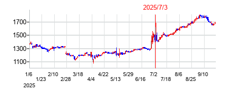 2025年7月3日決算発表前後のの株価の動き方