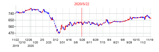 2020年5月22日決算発表前後のの株価の動き方