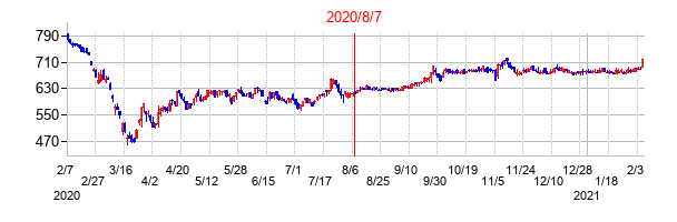 2020年8月7日決算発表前後のの株価の動き方