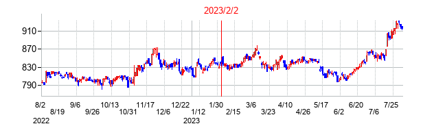 2023年2月2日決算発表前後のの株価の動き方