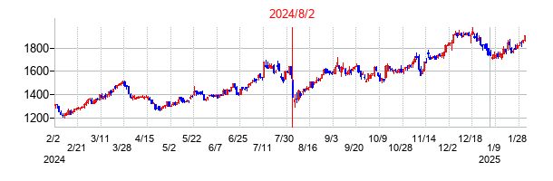 2024年8月2日決算発表前後のの株価の動き方