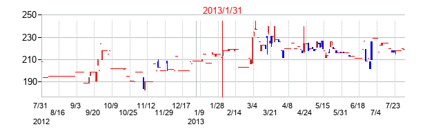 2013年1月31日決算発表前後のの株価の動き方