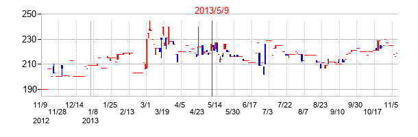2013年5月9日決算発表前後のの株価の動き方