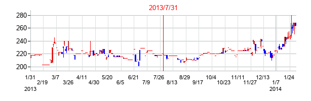 2013年7月31日決算発表前後のの株価の動き方