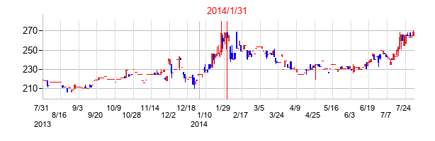 2014年1月31日決算発表前後のの株価の動き方