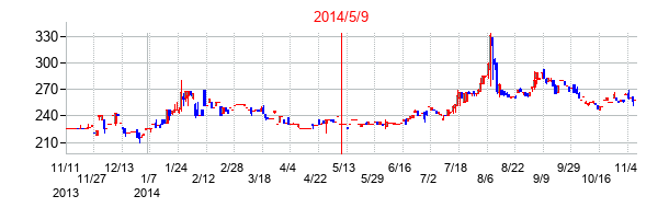 2014年5月9日決算発表前後のの株価の動き方
