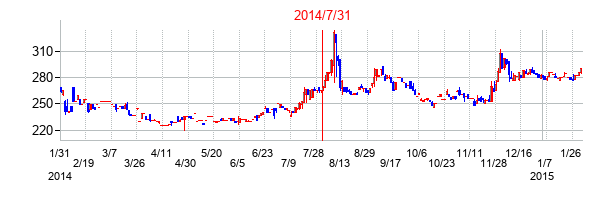 2014年7月31日決算発表前後のの株価の動き方