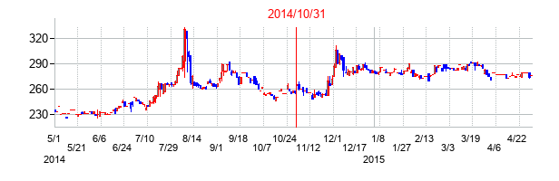 2014年10月31日決算発表前後のの株価の動き方