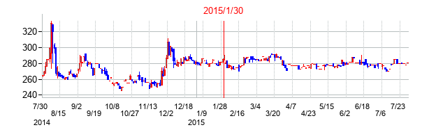 2015年1月30日決算発表前後のの株価の動き方