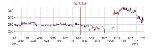 2015年7月31日決算発表前後のの株価の動き方