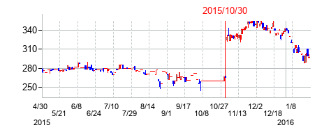 2015年10月30日決算発表前後のの株価の動き方