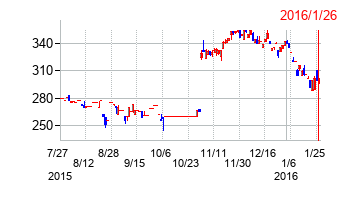 2016年1月26日決算発表前後のの株価の動き方