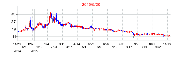 2015年5月20日決算発表前後のの株価の動き方