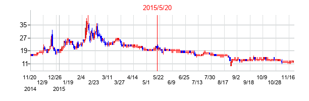 2015年5月20日決算発表前後のの株価の動き方