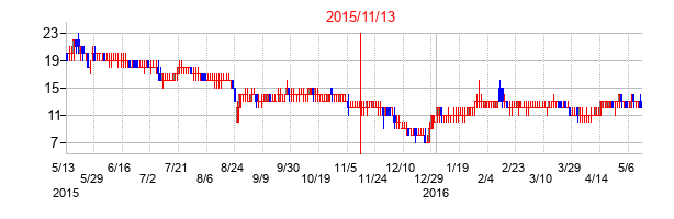 2015年11月13日決算発表前後のの株価の動き方