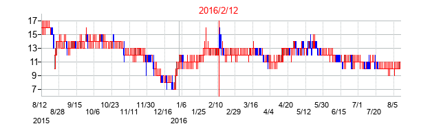 2016年2月12日決算発表前後のの株価の動き方