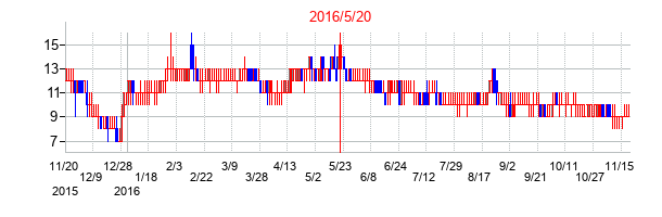 2016年5月20日決算発表前後のの株価の動き方