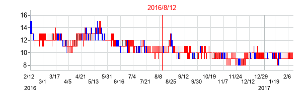2016年8月12日決算発表前後のの株価の動き方