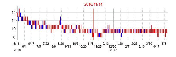 2016年11月14日決算発表前後のの株価の動き方