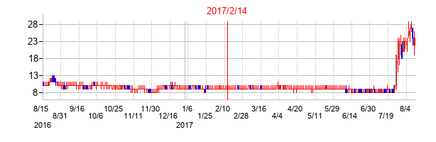 2017年2月14日決算発表前後のの株価の動き方