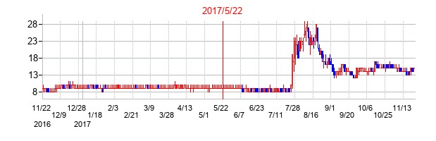 2017年5月22日決算発表前後のの株価の動き方