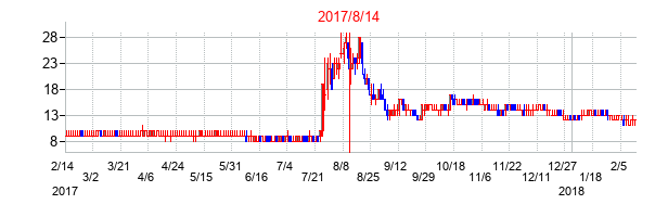 2017年8月14日決算発表前後のの株価の動き方