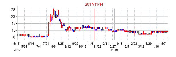 2017年11月14日決算発表前後のの株価の動き方