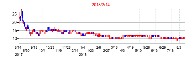 2018年2月14日決算発表前後のの株価の動き方
