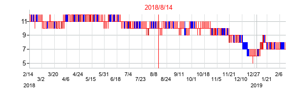 2018年8月14日決算発表前後のの株価の動き方