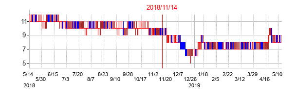 2018年11月14日決算発表前後のの株価の動き方