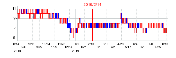 2019年2月14日決算発表前後のの株価の動き方
