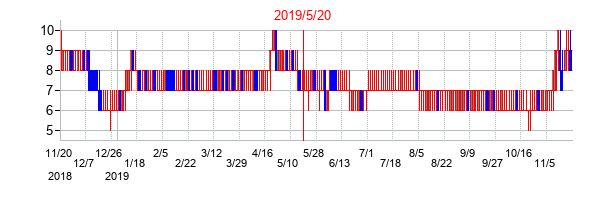 2019年5月20日決算発表前後のの株価の動き方