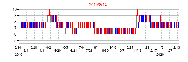 2019年8月14日決算発表前後のの株価の動き方