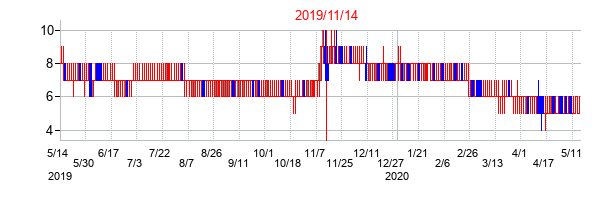 2019年11月14日決算発表前後のの株価の動き方