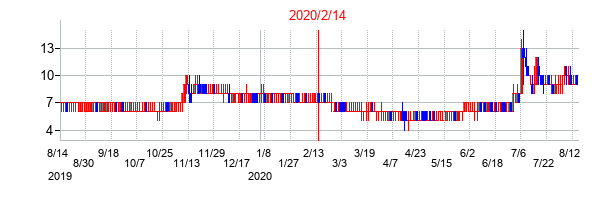 2020年2月14日決算発表前後のの株価の動き方
