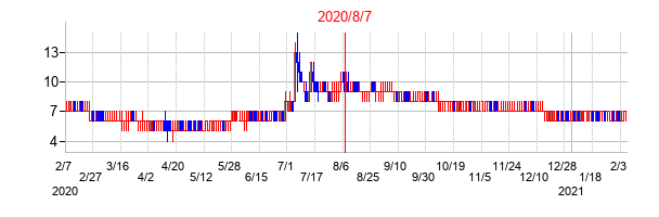 2020年8月7日決算発表前後のの株価の動き方