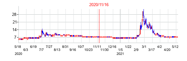 2020年11月16日決算発表前後のの株価の動き方