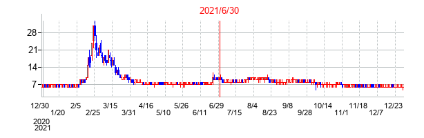2021年6月30日決算発表前後のの株価の動き方