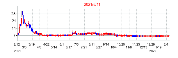 2021年8月11日決算発表前後のの株価の動き方