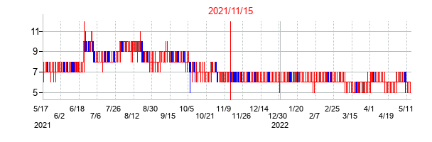 2021年11月15日決算発表前後のの株価の動き方