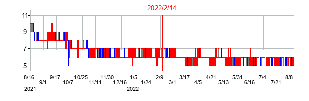 2022年2月14日決算発表前後のの株価の動き方