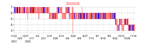 2022年5月20日決算発表前後のの株価の動き方
