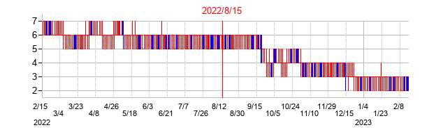 2022年8月15日決算発表前後のの株価の動き方