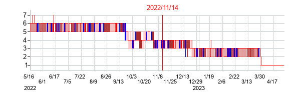 2022年11月14日決算発表前後のの株価の動き方