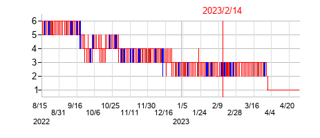 2023年2月14日決算発表前後のの株価の動き方