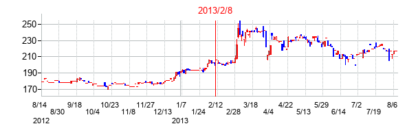 2013年2月8日決算発表前後のの株価の動き方