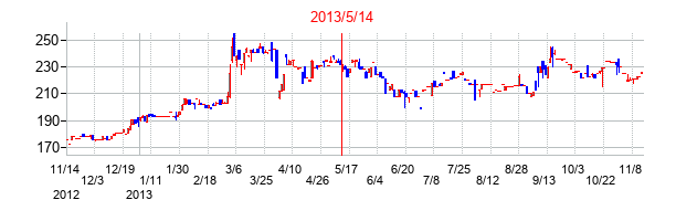 2013年5月14日決算発表前後のの株価の動き方