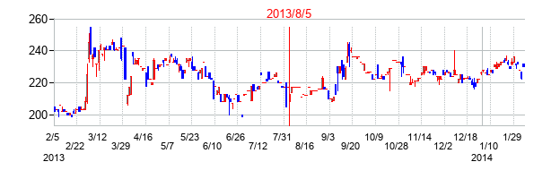 2013年8月5日決算発表前後のの株価の動き方