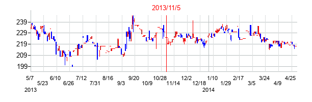 2013年11月5日決算発表前後のの株価の動き方
