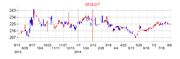 2014年2月7日決算発表前後のの株価の動き方